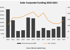 2021全球太陽能企業融資278億美元 創十年新高