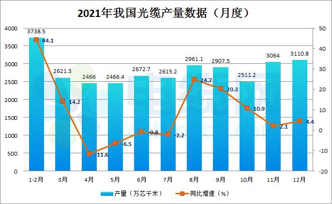 数读——2021我国光缆产量同比增长11.6%