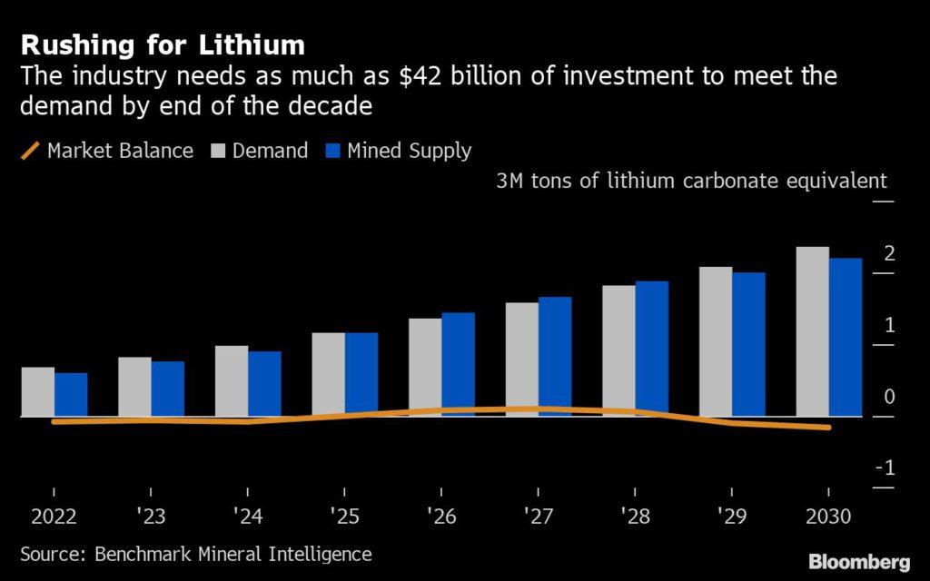 到2030年全球锂行业投资缺口高达420亿美元