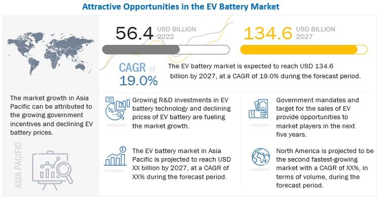 2022-27年全球电动汽车电池市场年复合增19%