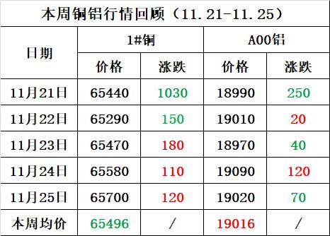 本周铜铝价格回顾（11.21-11.25）