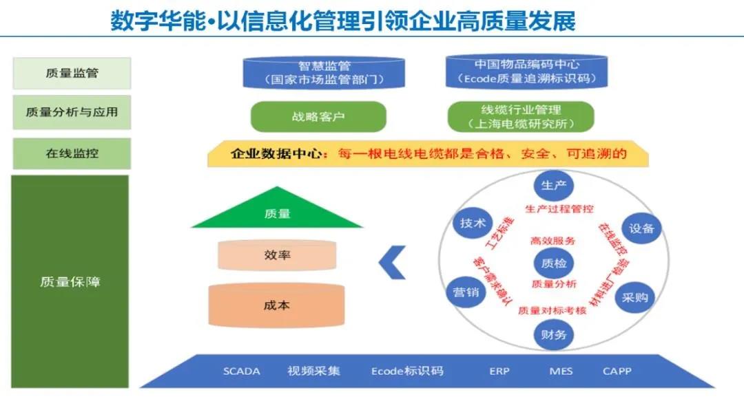 华能电缆《AAA级质量追溯体系数字应用》入选芜湖市第六批数字化转型典型案例