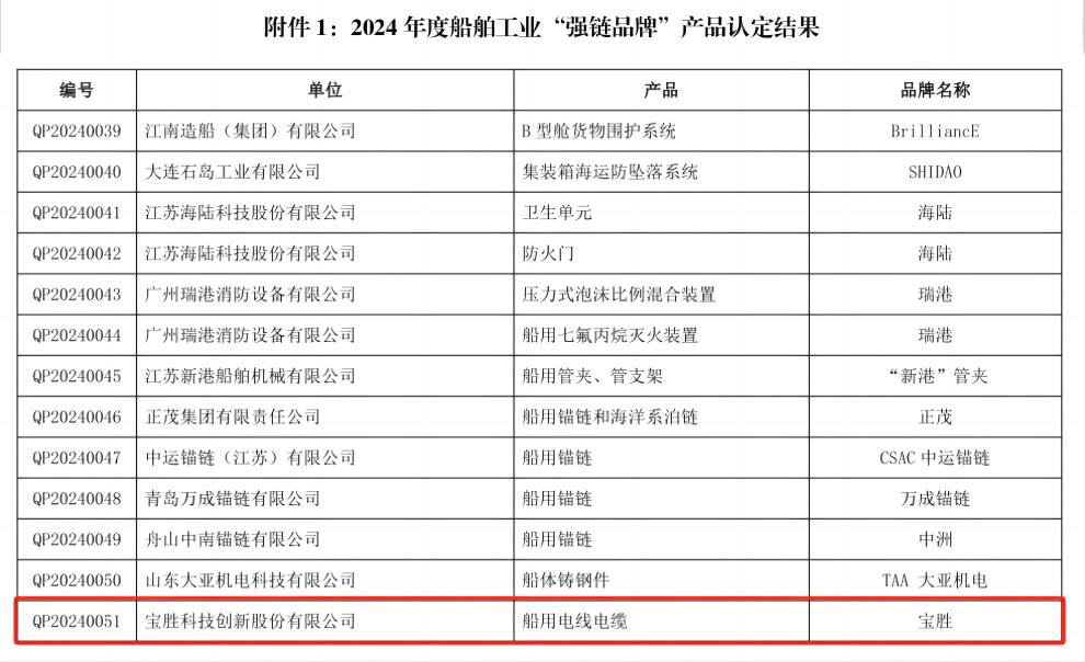 宝胜电缆产品入选2024年船舶工业“强链品牌”产品目录