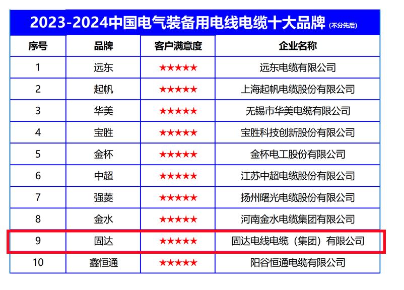 实力见证！固达电缆集团荣膺2023—2024中国电气装备用电线电缆十大品牌