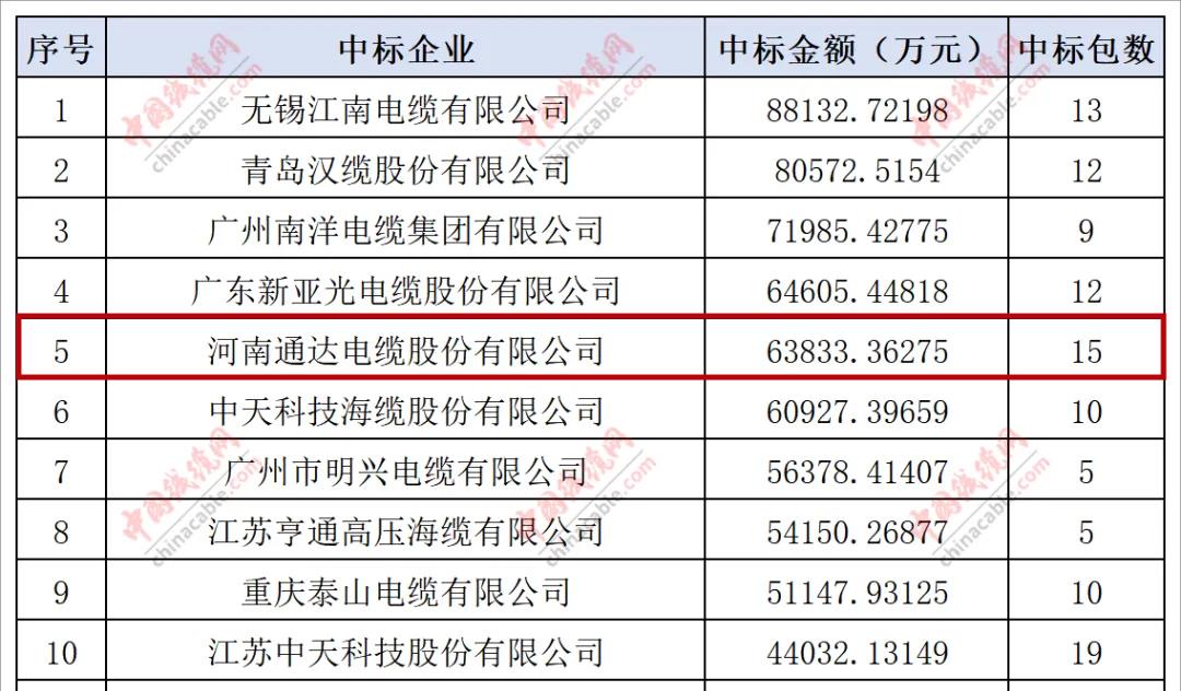 喜讯！通达股份荣获国家电网第11名、南方电网第5名